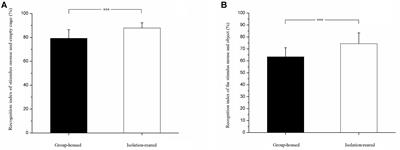 Postweaning Isolation Rearing Alters the Adult Social, Sexual Preference and Mating Behaviors of Male CD-1 Mice